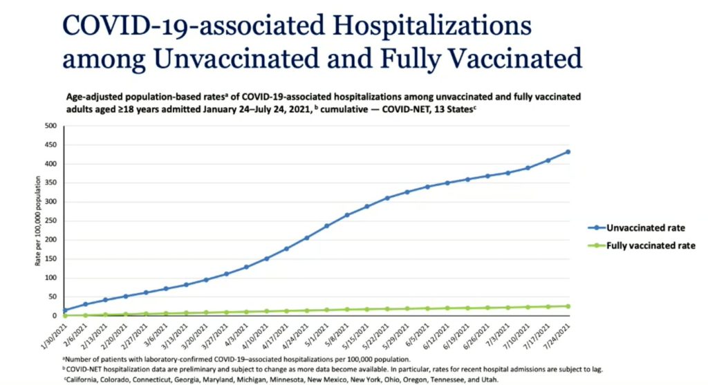 COVID-19 hospitalization rates for fully vaccinated vs unvaccinated
