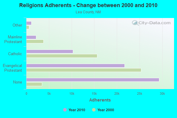 Religion Adherents 2000 vs 2010 Lea County, NM