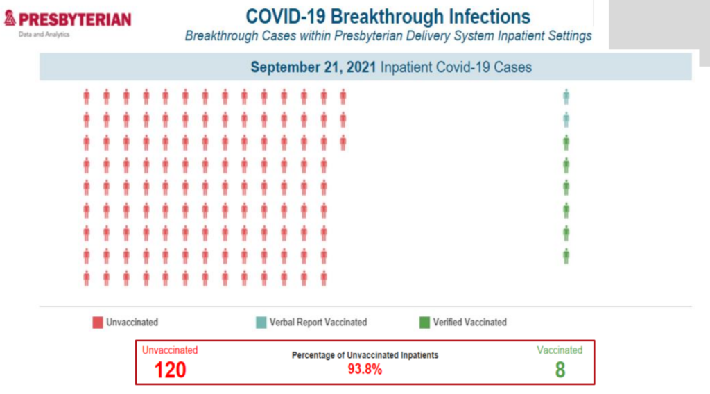 Vaccinated vs Unvaccinated Hospitalizations according to Presbyterian Healthcare Services on September 21, 2021